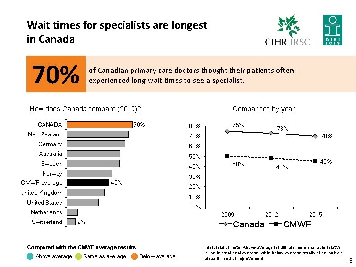 Wait times for specialists are longest in Canada 70% of Canadian primary care doctors