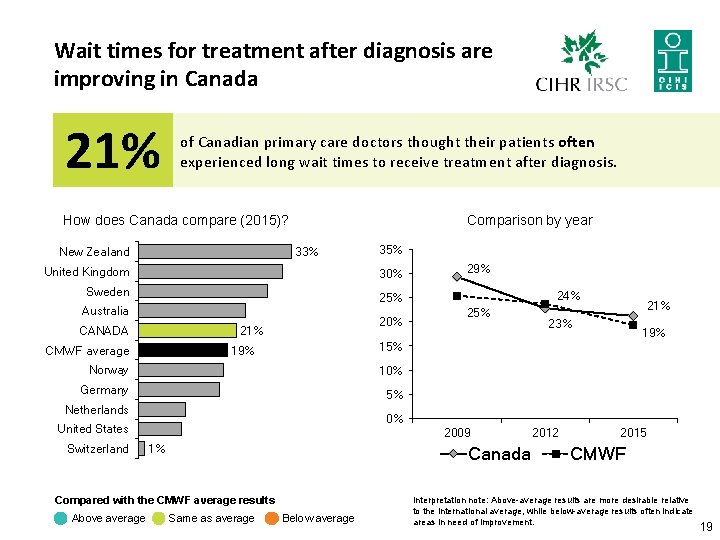 Wait times for treatment after diagnosis are improving in Canada 21% of Canadian primary
