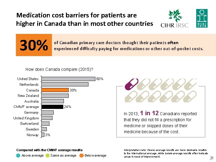 Medication cost barriers for patients are higher in Canada than in most other countries