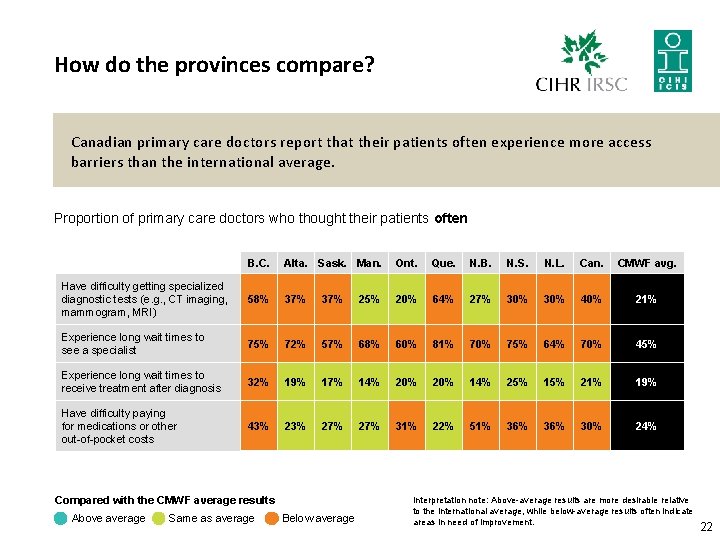 How do the provinces compare? Canadian primary care doctors report that their patients often