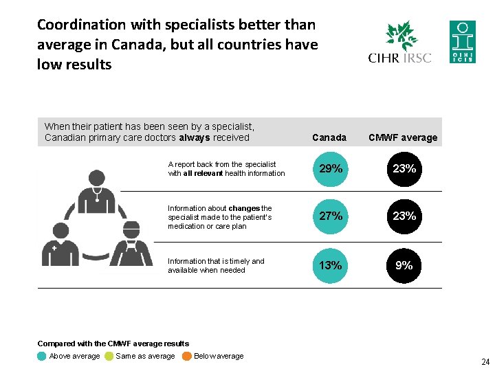 Coordination with specialists better than average in Canada, but all countries have low results