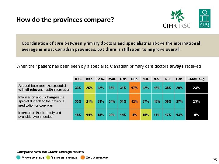 How do the provinces compare? Coordination of care between primary doctors and specialists is