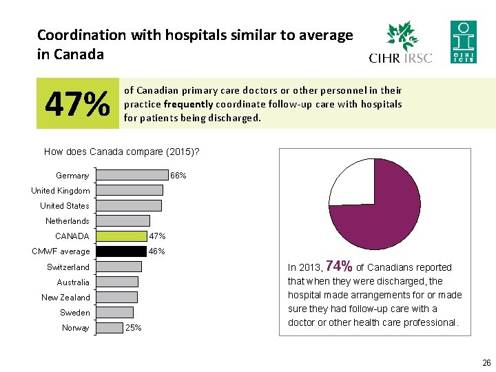 Coordination with hospitals similar to average in Canada 47% of Canadian primary care doctors