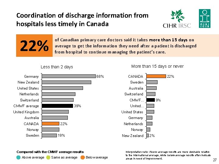 Coordination of discharge information from hospitals less timely in Canada 22% of Canadian primary