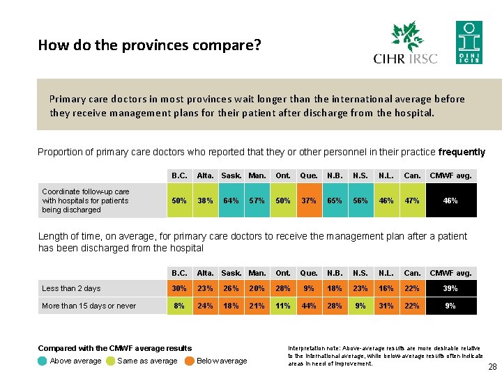 How do the provinces compare? Primary care doctors in most provinces wait longer than
