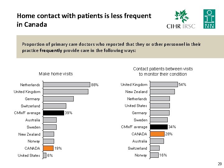 Home contact with patients is less frequent in Canada Proportion of primary care doctors