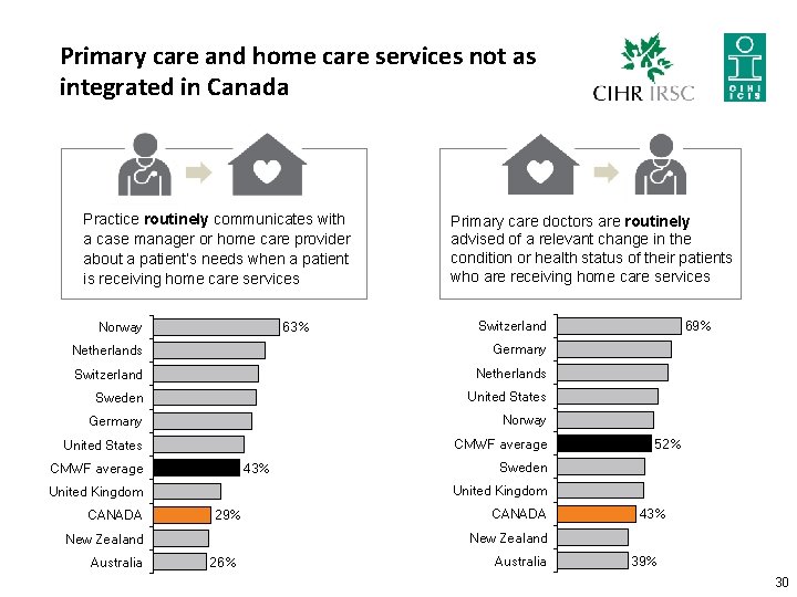 Primary care and home care services not as integrated in Canada Practice routinely communicates