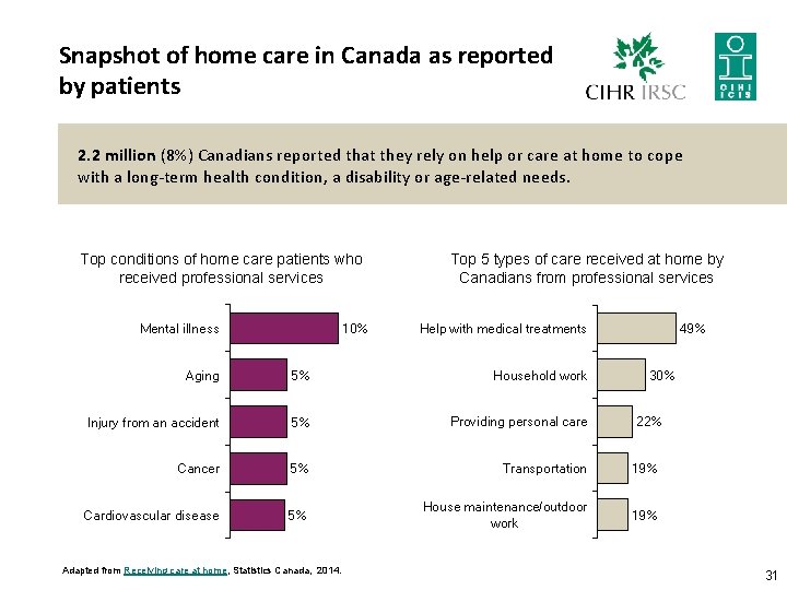 Snapshot of home care in Canada as reported by patients 2. 2 million (8%)