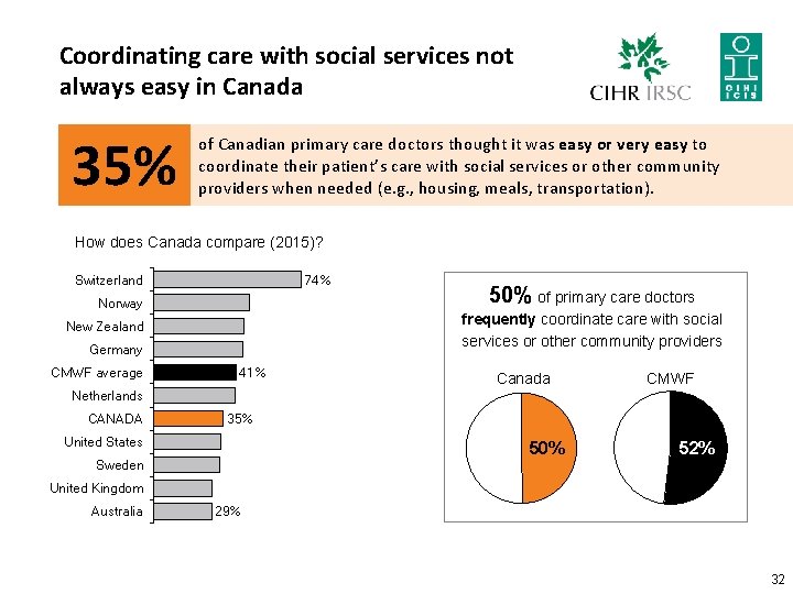 Coordinating care with social services not always easy in Canada 35% of Canadian primary