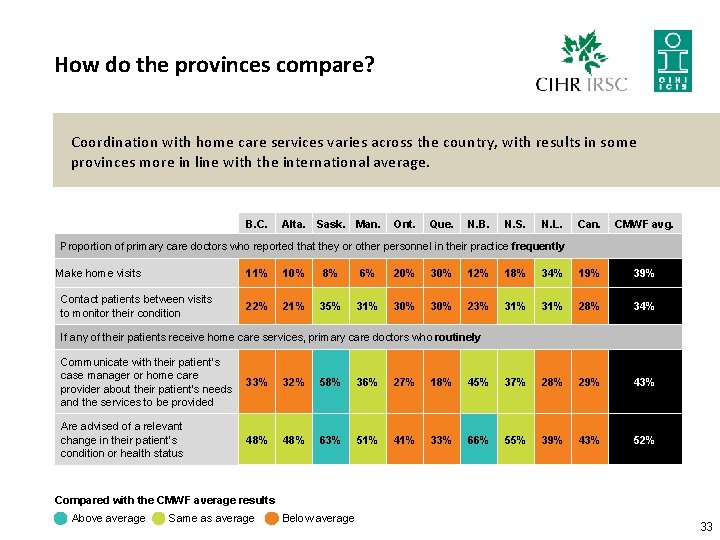 How do the provinces compare? Coordination with home care services varies across the country,