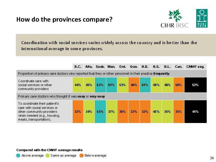 How do the provinces compare? Coordination with social services varies widely across the country