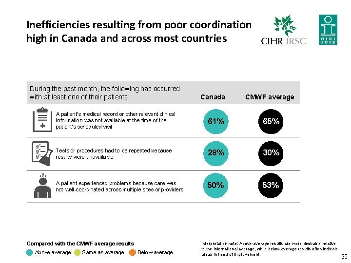 Inefficiencies resulting from poor coordination high in Canada and across most countries During the