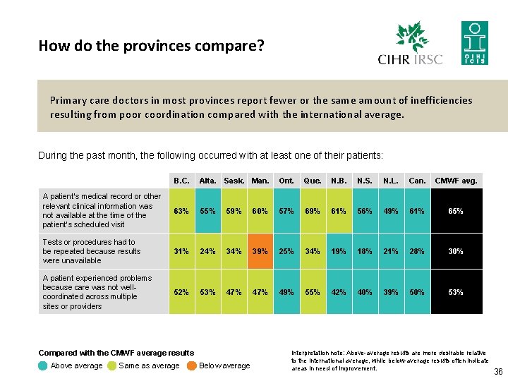 How do the provinces compare? Primary care doctors in most provinces report fewer or