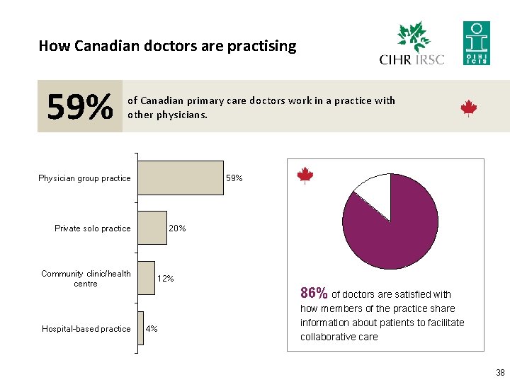 How Canadian doctors are practising 59% of Canadian primary care doctors work in a