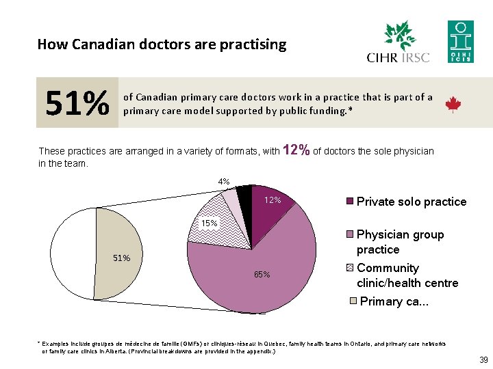 How Canadian doctors are practising 51% of Canadian primary care doctors work in a