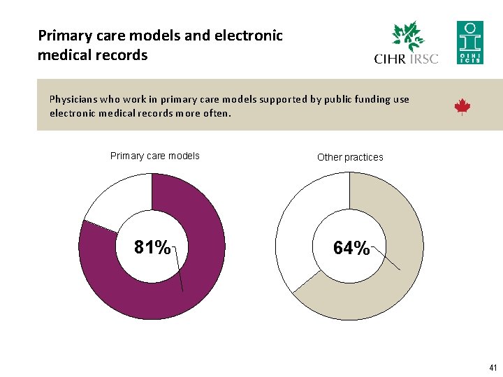 Primary care models and electronic medical records Physicians who work in primary care models