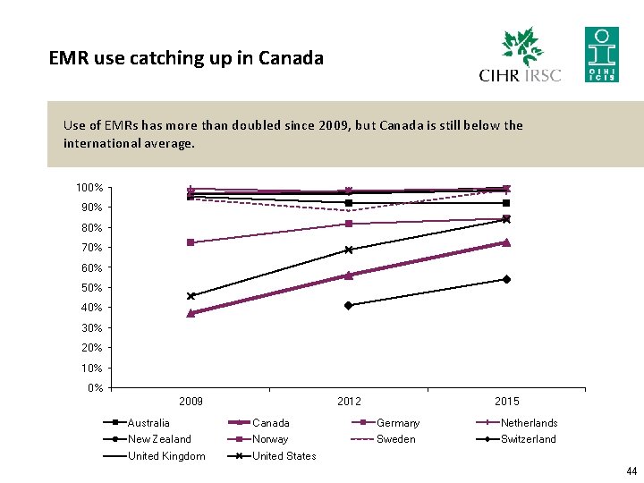 EMR use catching up in Canada Use of EMRs has more than doubled since