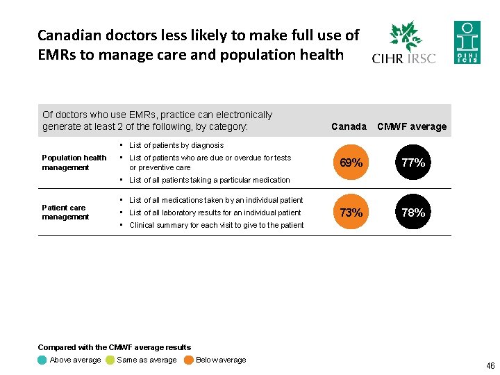 Canadian doctors less likely to make full use of EMRs to manage care and