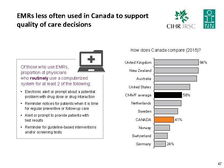 EMRs less often used in Canada to support quality of care decisions How does