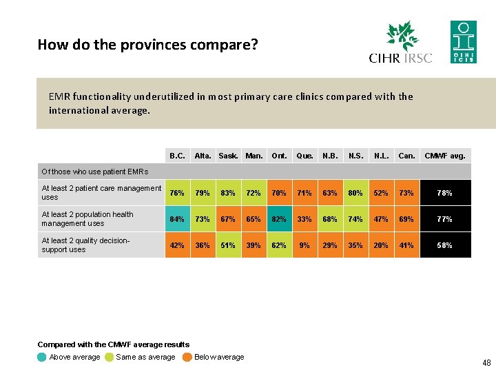 How do the provinces compare? EMR functionality underutilized in most primary care clinics compared