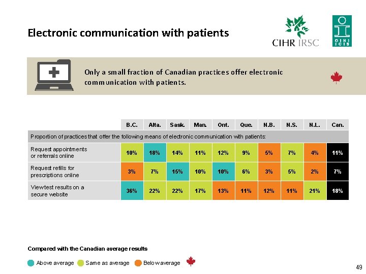 Electronic communication with patients Only a small fraction of Canadian practices offer electronic communication