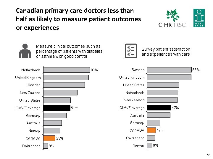Canadian primary care doctors less than half as likely to measure patient outcomes or