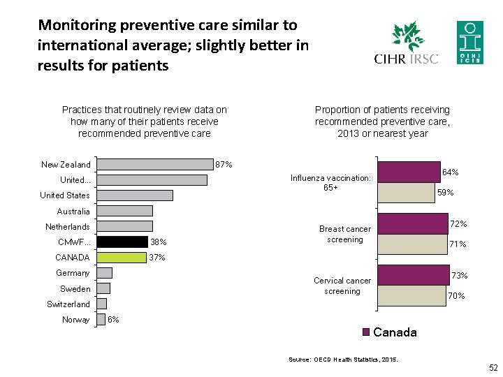 Monitoring preventive care similar to international average; slightly better in results for patients Practices