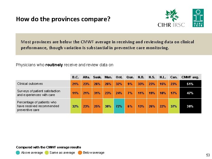 How do the provinces compare? Most provinces are below the CMWF average in receiving