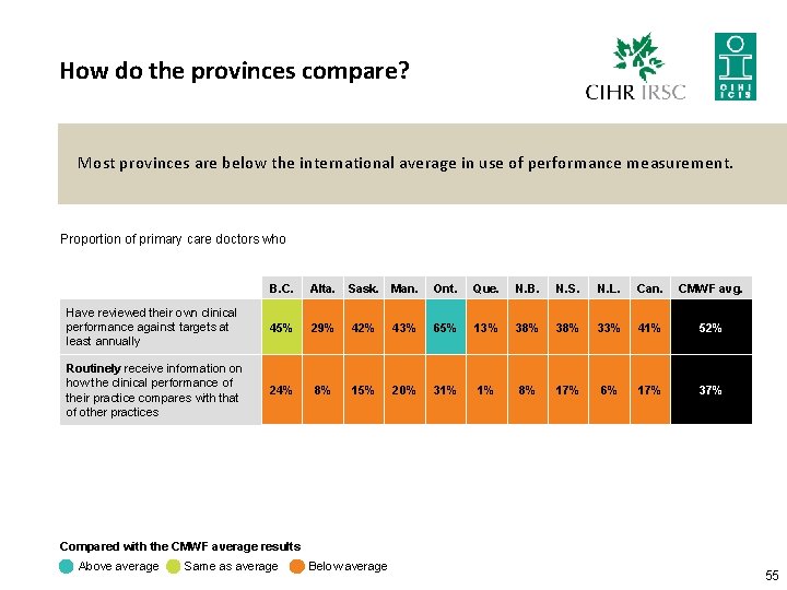 How do the provinces compare? Most provinces are below the international average in use