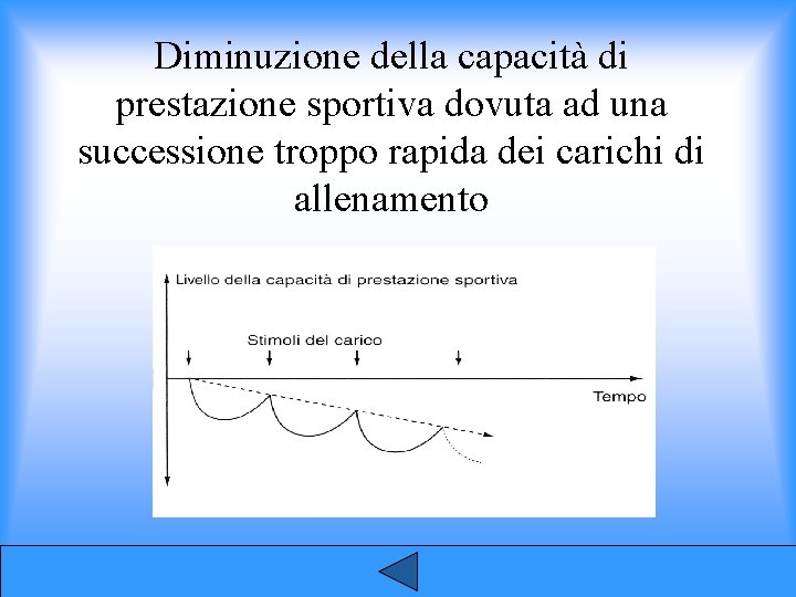 Diminuzione della capacità di prestazione sportiva dovuta ad una successione troppo rapida dei carichi