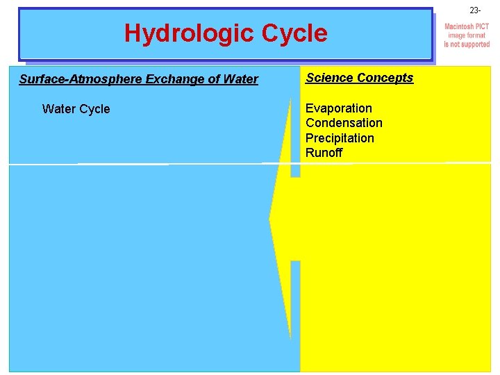 23 - Hydrologic Cycle Surface-Atmosphere Exchange of Water Cycle Science Concepts Evaporation Condensation Precipitation