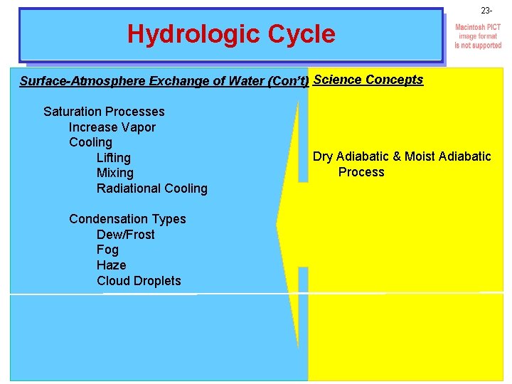 23 - Hydrologic Cycle Surface-Atmosphere Exchange of Water (Con’t) Science Concepts Saturation Processes Increase
