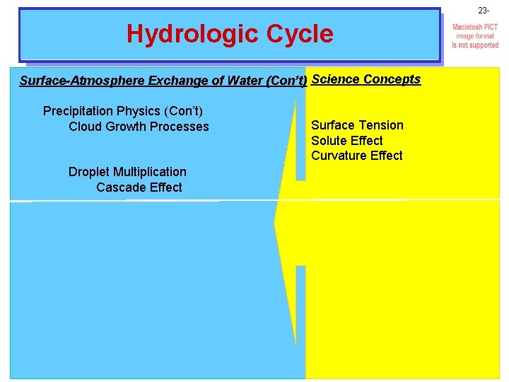 23 - Hydrologic Cycle Surface-Atmosphere Exchange of Water (Con’t) Science Concepts Precipitation Physics (Con’t)
