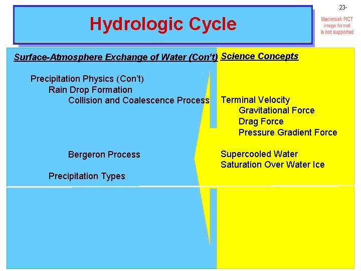 23 - Hydrologic Cycle Surface-Atmosphere Exchange of Water (Con’t) Science Concepts Precipitation Physics (Con’t)