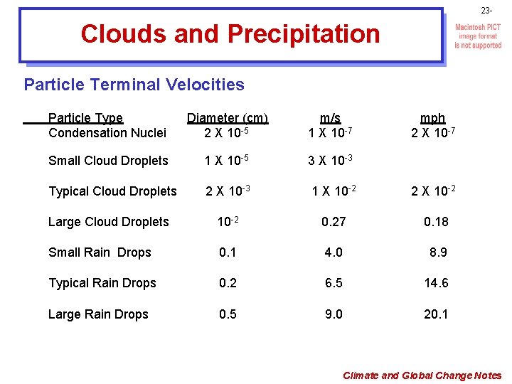 23 - Clouds and Precipitation Particle Terminal Velocities Particle Type Condensation Nuclei Diameter (cm)