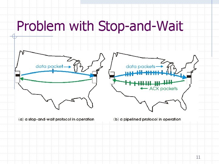 Problem with Stop-and-Wait 11 