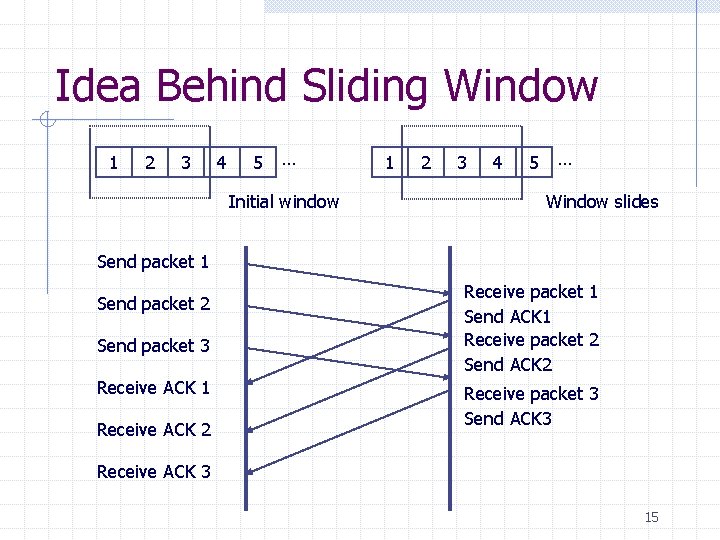 Idea Behind Sliding Window 1 2 3 4 5 … Initial window 1 2