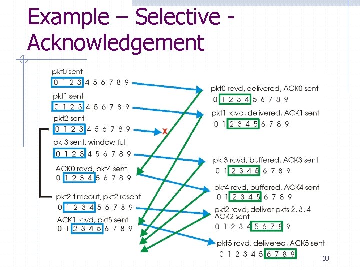 Example – Selective Acknowledgement 18 