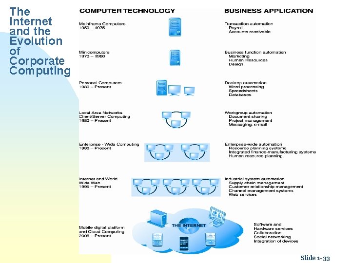 The Internet and the Evolution of Corporate Computing Slide 1 -33 