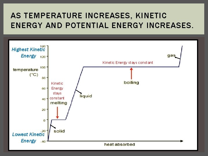 AS TEMPERATURE INCREASES, KINETIC ENERGY AND POTENTIAL ENERGY INCREASES. Highest Kinetic Energy stays constant