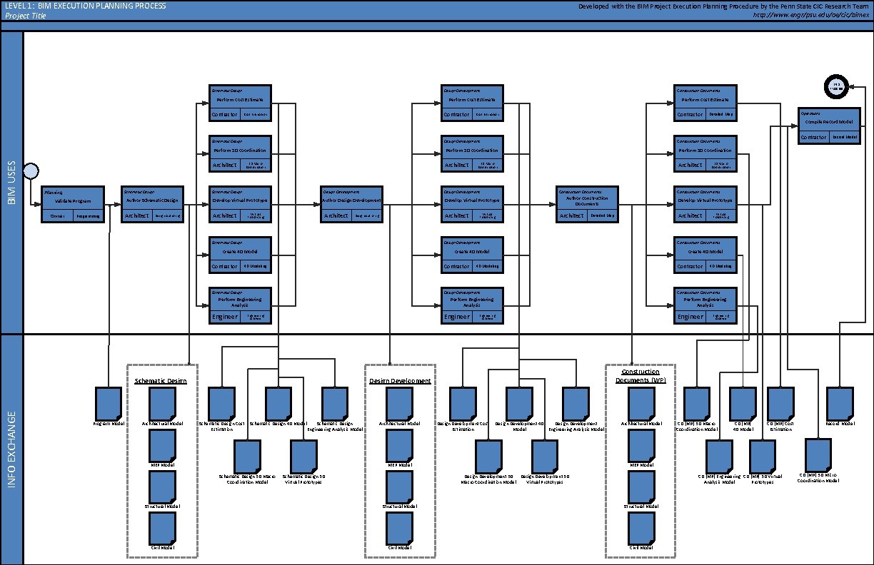 LEVEL 1: BIM EXECUTION PLANNING PROCESS Project Title Developed with the BIM Project Execution