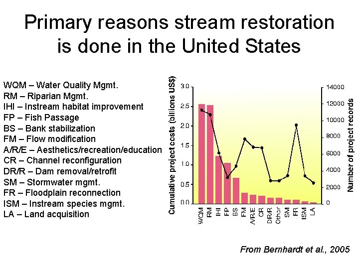 Primary reasons stream restoration is done in the United States WQM – Water Quality