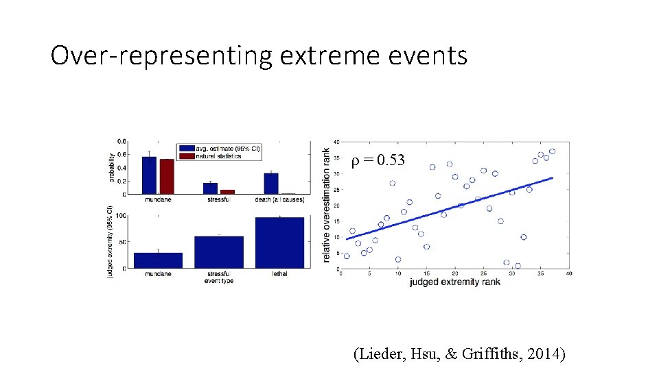 Over-representing extreme events ρ = 0. 53 (Lieder, Hsu, & Griffiths, 2014) 