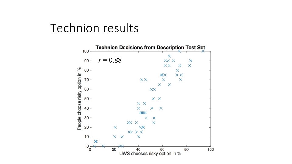 Technion results r = 0. 88 