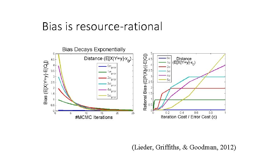 Bias is resource-rational (Lieder, Griffiths, & Goodman, 2012) 