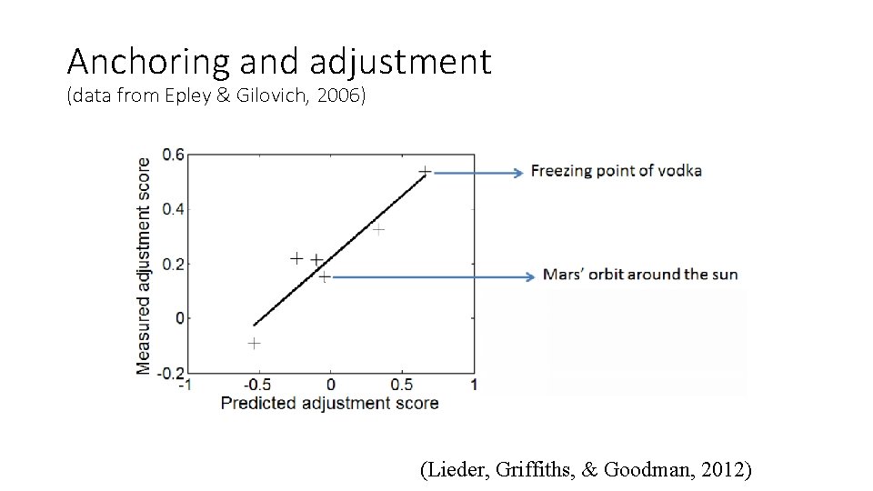 Anchoring and adjustment (data from Epley & Gilovich, 2006) (Lieder, Griffiths, & Goodman, 2012)