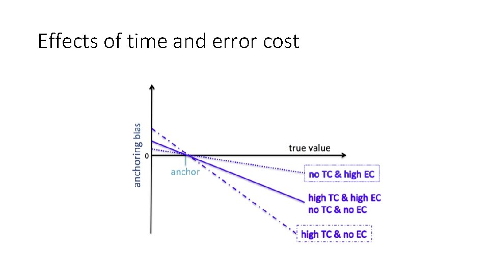 Effects of time and error cost 