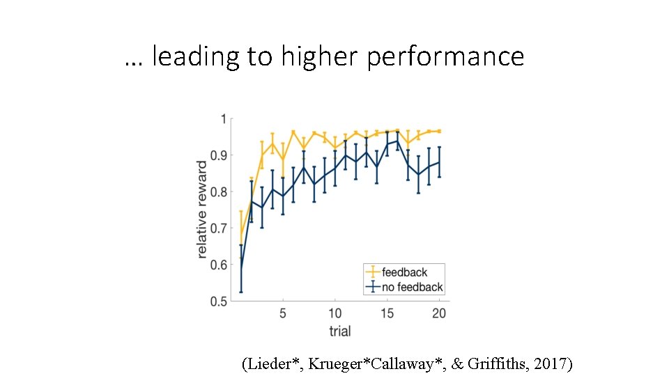 … leading to higher performance (Lieder*, Krueger*Callaway*, & Griffiths, 2017)  … leading to higher performance (Lieder*, Krueger*Callaway*, & Griffiths, 2017)