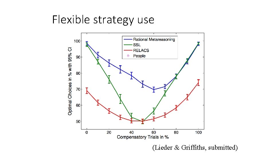 Flexible strategy use (Lieder & Griffiths, submitted) 