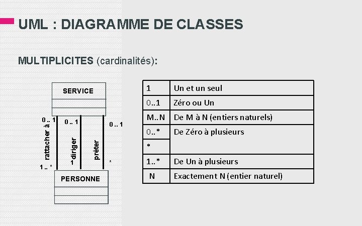 UML : DIAGRAMME DE CLASSES MULTIPLICITES (cardinalités): SERVICE 1. . * 0. . 1
